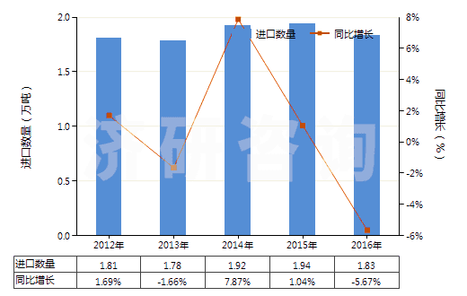 2012-2016年中國硫化橡膠制其他用墊片,墊圈(包括密封墊,硬質(zhì)橡膠除外)(HS40169390)進(jìn)口量及增速統(tǒng)計